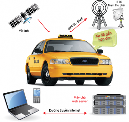Lắp đặt thiết bị định vị